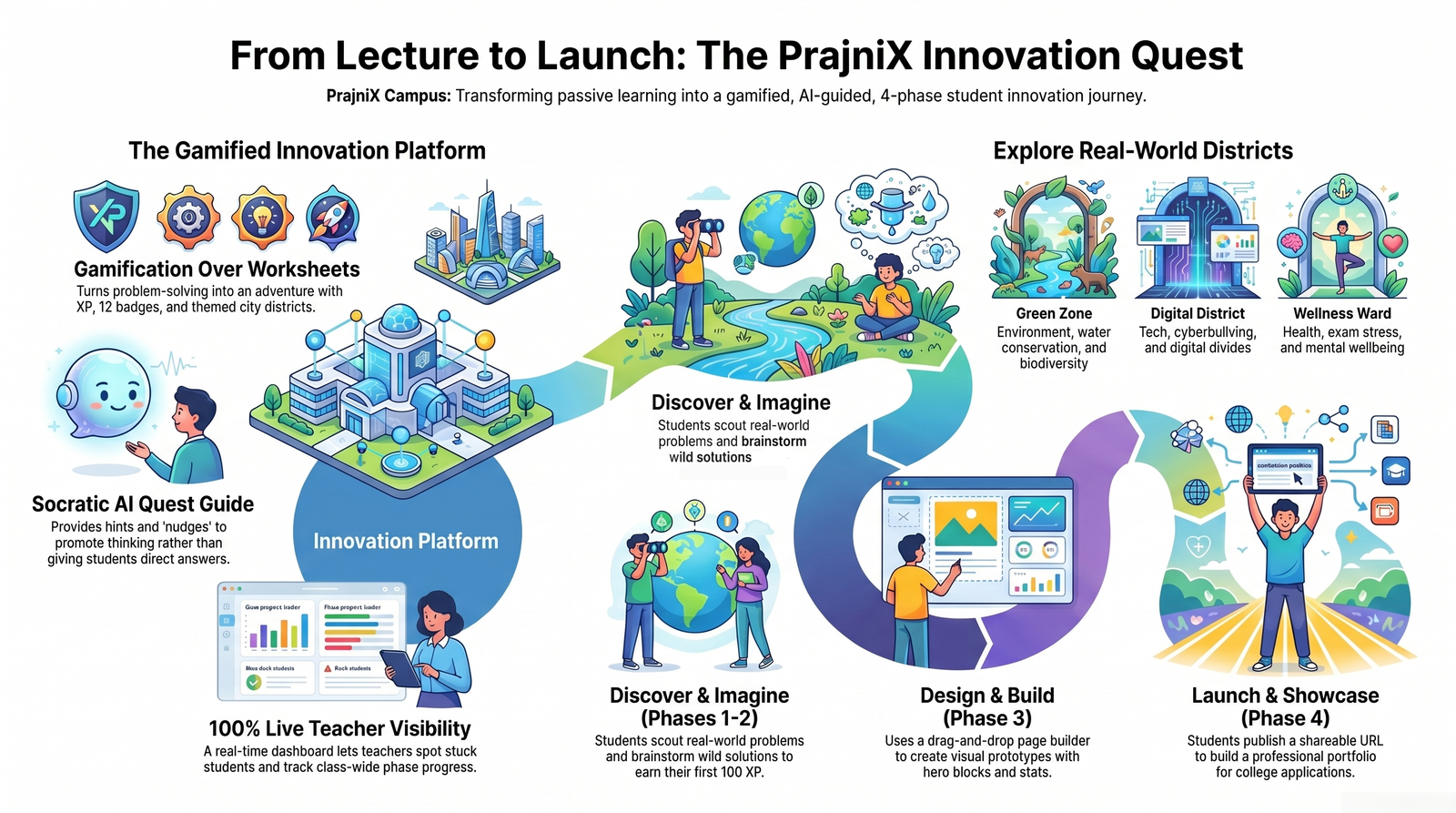 PrajniX Campus — Innovation Quest for school students